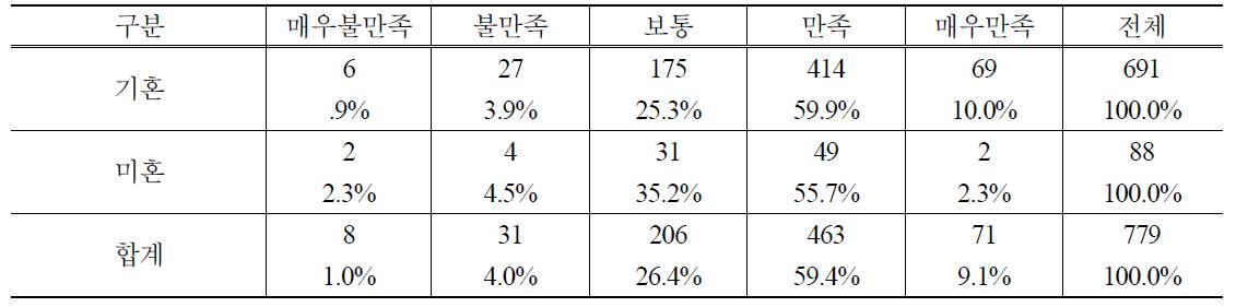 결혼여부별 PB쌀 향후 구매의사