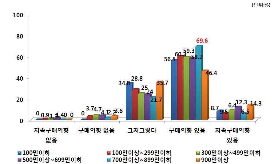 가계소득별 PB쌀 향후 구매의사