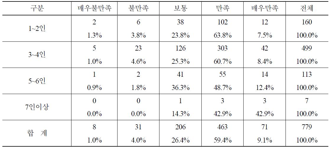 가족수별 PB쌀 향후 구매의사