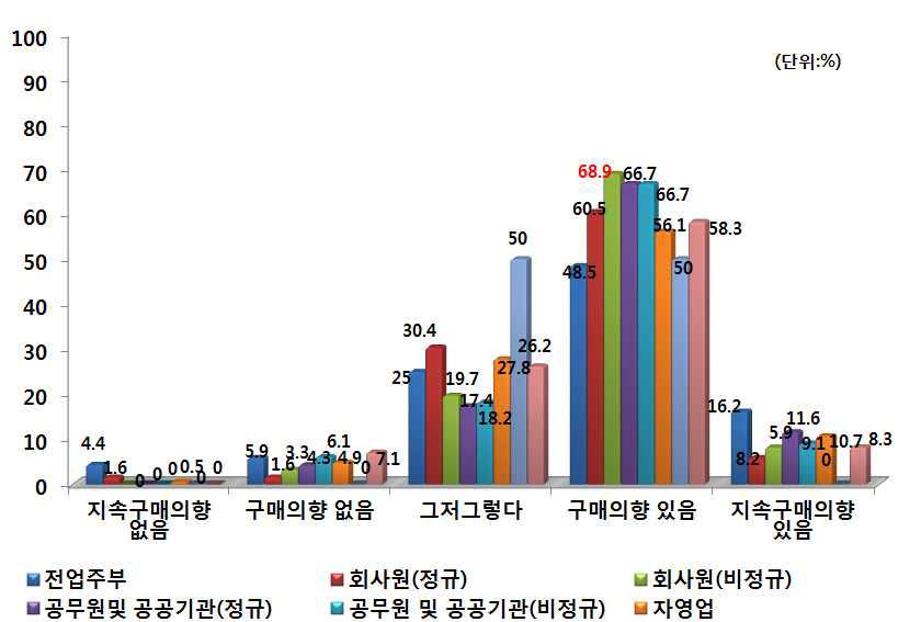 직업별 PB쌀 향후 구매의사