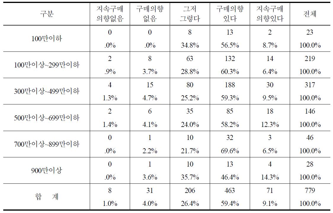 가계소득별 PB쌀 향후 구매의사