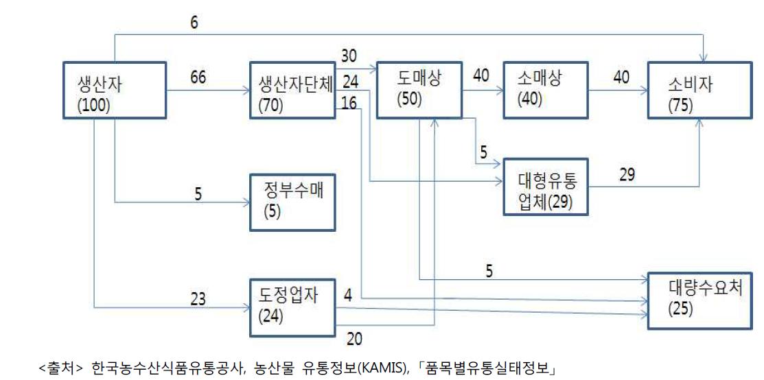 쌀 유통경로