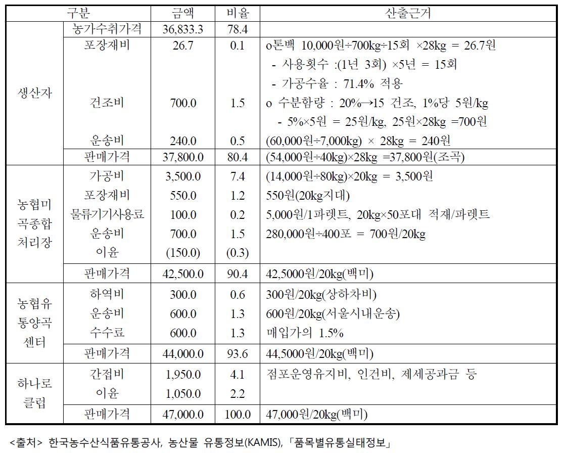 쌀 출하단계별 유통비용: 김제→ 농협 하나로클럽