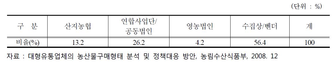 대형유통업체의 PB 과일류 거래처 비율