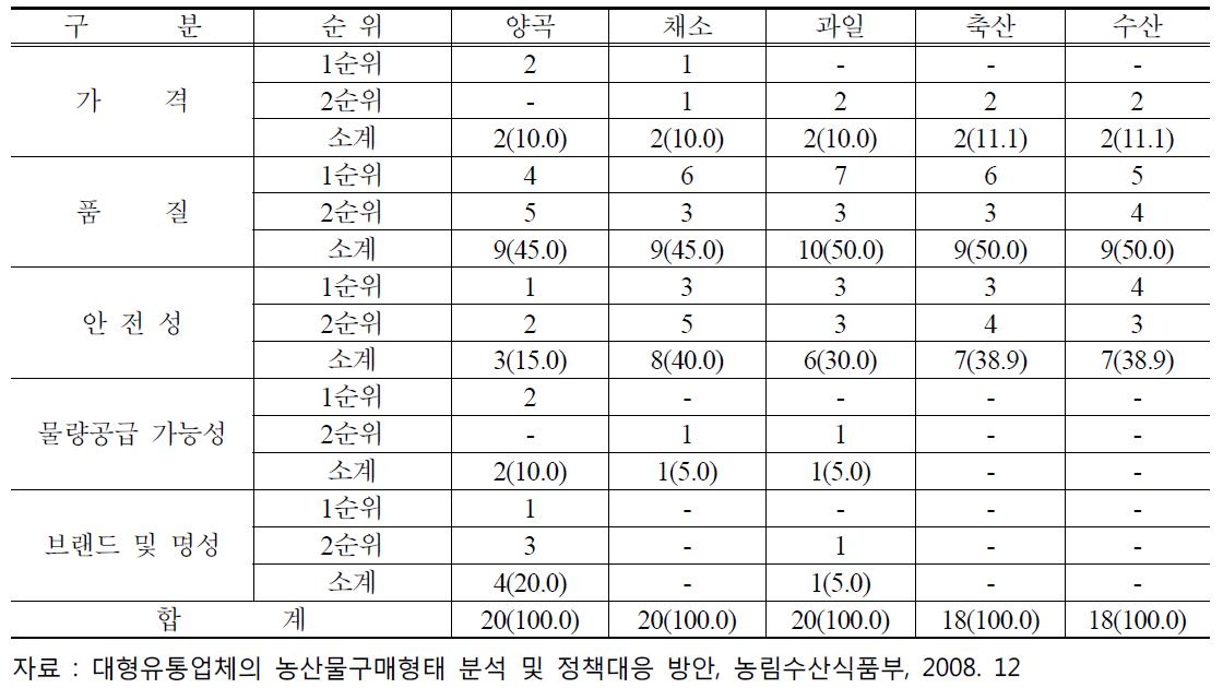 대형유통업체의 산지공급업체 선정기준