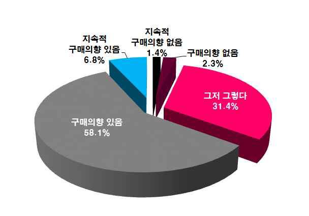 PB사과 지속적 구매의향