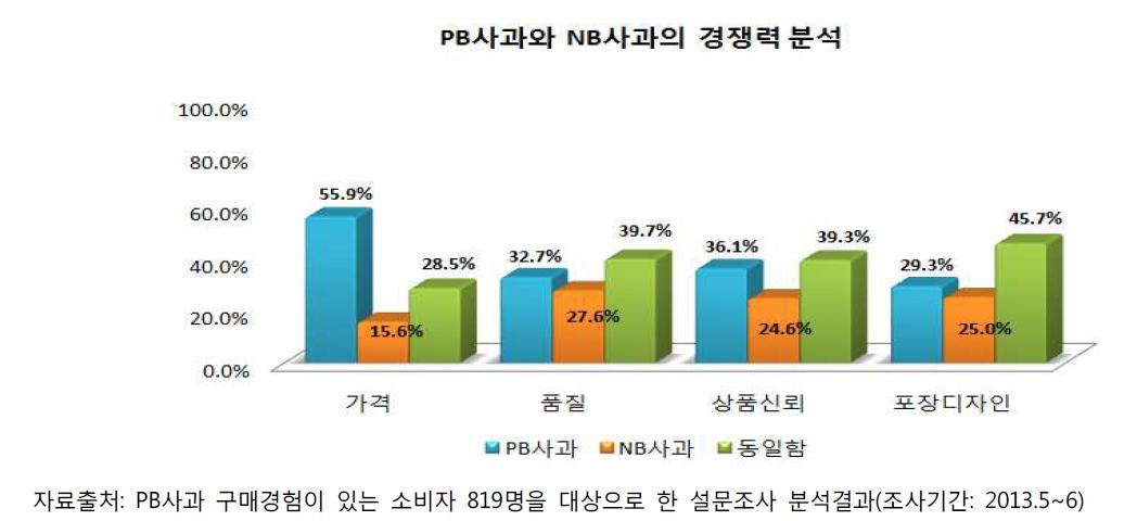 PB사과와 NB사과의 경쟁력 분석