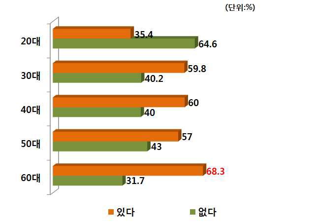 성별 PB사과 구매경험