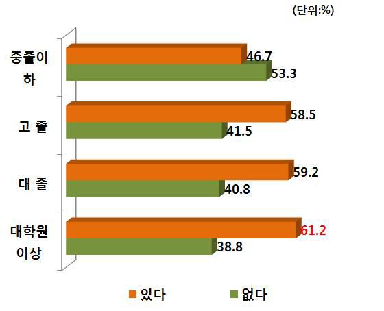 학력별 PB사과 구매경험