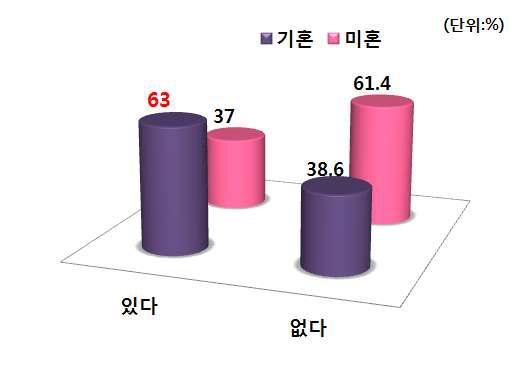 결혼여부별 PB사과 구매경험