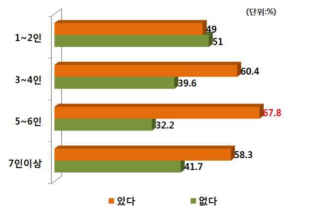 가족수별 PB사과 구매경험