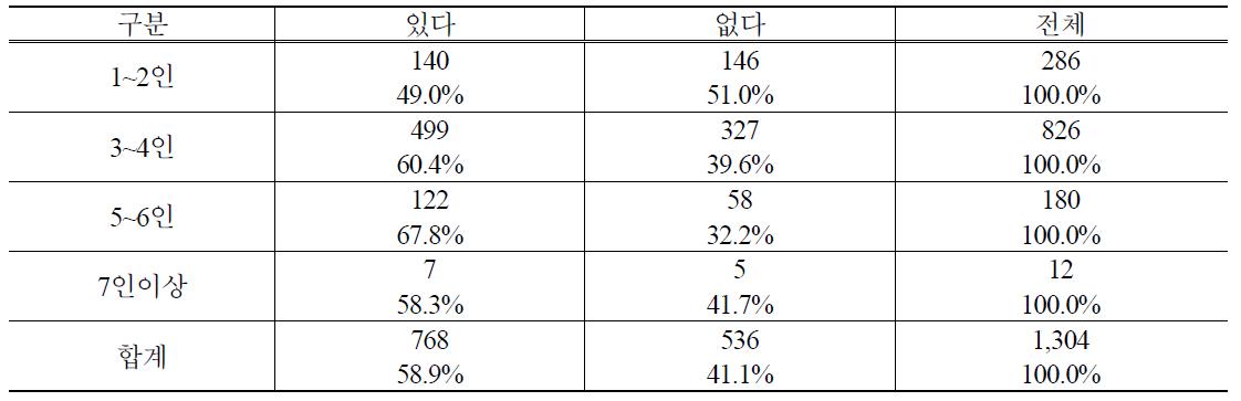 가족수별 PB사과 구매경험