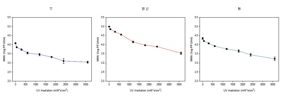 신선육 표면에서 MNV의 UV처리에 따른 감소율 평가.