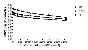 The fitting curve to Weibull models for MNV inactivation on fresh meats