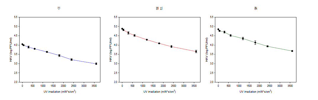 신선육 표면에서 HAV의 UV처리에 따른 감소율 평가