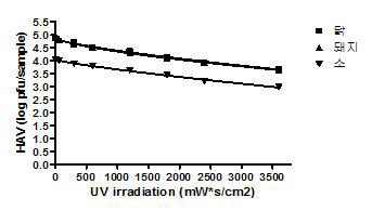 The fitting curve to Weibull models for HAV inactivation on fresh meats