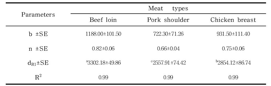 Weibull model parameters for HAV inactivation on fresh meats
