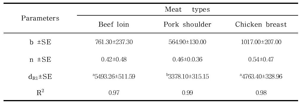 Weibull model parameters for MNV inactivation on fresh meats