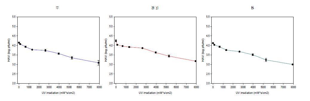 신선육 표면에서 HAV의 UV-TiO 처리에 따른 감소율 평가.
