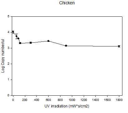 신선육 표면에서 Human NoV의 UV처리에 따른 감소율 평가.