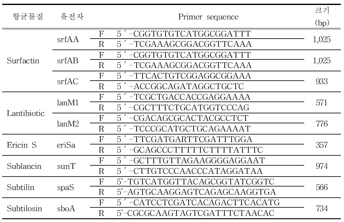박테리오신 생산관련 유전자 확인을 위한 프라이머
