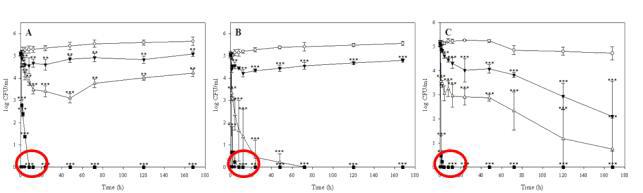 BPECO 19의 MOI 접종 비율에 따른 신선육에서의 E. coli O157:H7 저해 효과 확인