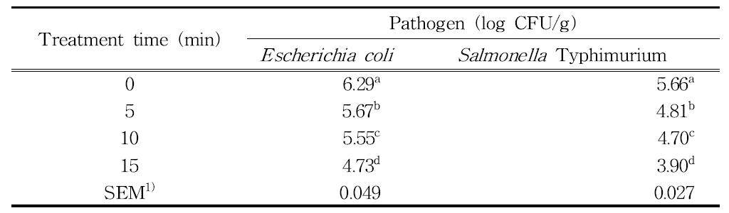 플라즈마 제트에 의해 닭 가슴살에 오염된 E. coli 및 S. Typhimurium 사멸 효과