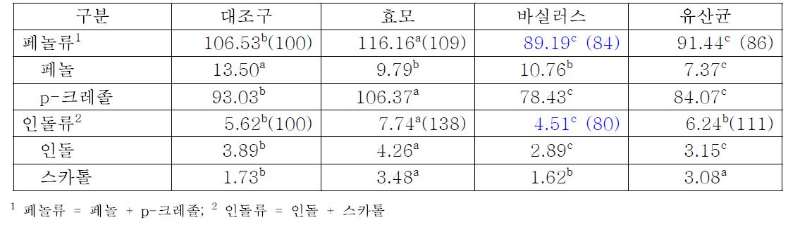 돼지 사료내 생균제 처리구별 슬러리내 페놀류 및 인돌류 농도