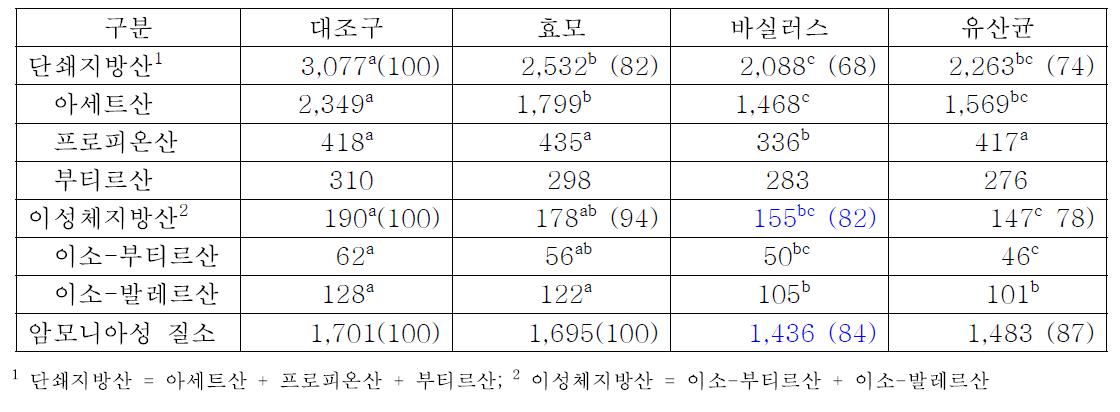 돼지 사료내 생균제 처리구별 슬러리내 휘발성지방산 및 암모니아성 질소 농도