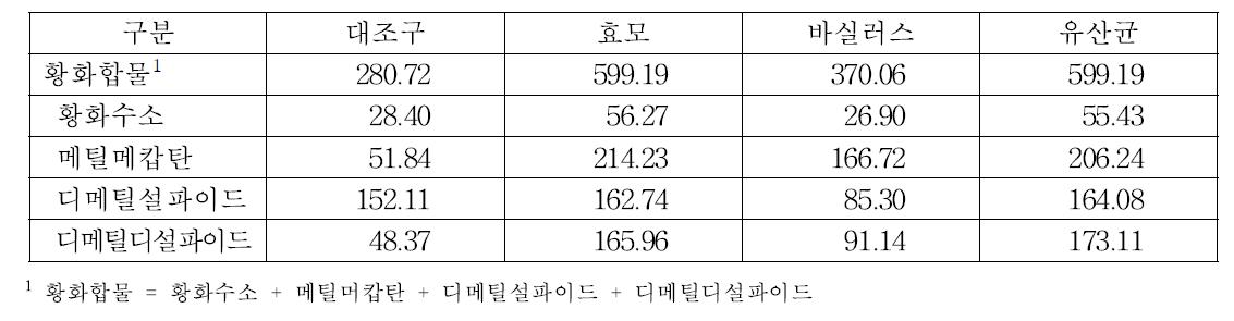 돼지 사료내 생균제 처리구별 슬러리내 황화합물 농도