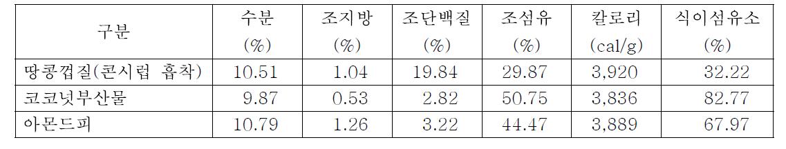 발효개선물질의 영양소 함량