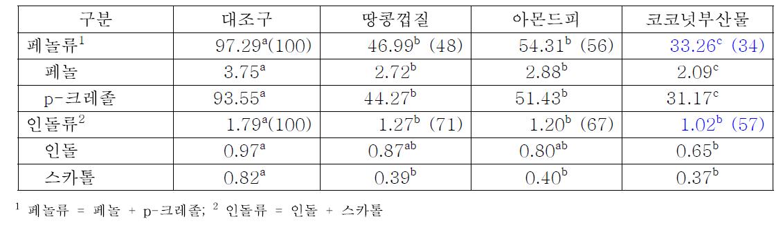 돼지 사료내 발효개선물질 처리구별 슬러리내 휘발성지방산 및 암모니아성 질소 농도