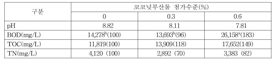 돼지 사료내 코코넛부산물 첨가수준별 슬러리내 오염물질 농도