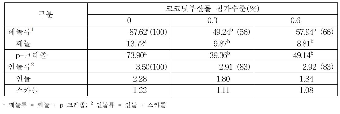 돼지 사료내 코코넛부산물 첨가수준별 슬러리내 페놀류 및 인돌류 농도