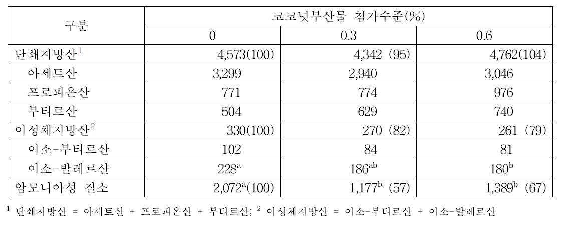 돼지 사료내 코코넛부산물 첨가수준별 휘발성지방산 및 암모니아성 질소 농도