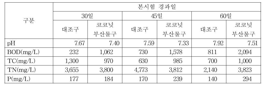 코코넛부산물 첨가사료 급여에 의한 슬러리내 오염물질 농도