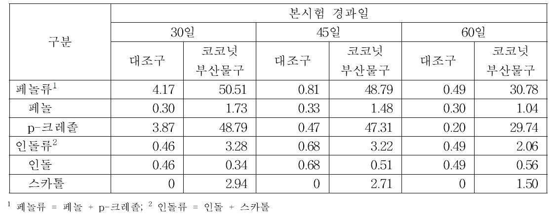 코코넛부산물 첨가사료 급여에 의한 슬러리내 페놀류 및 인돌류 농도