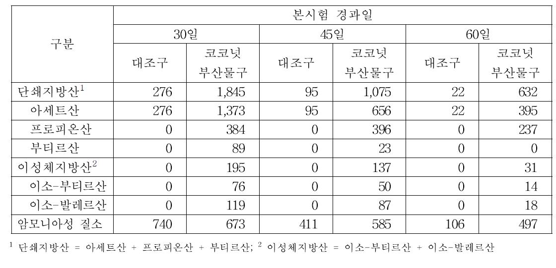 코코넛부산물 첨가사료 급여에 의한 슬러리내 휘발성지방산 및 암모니아성 질소 농도