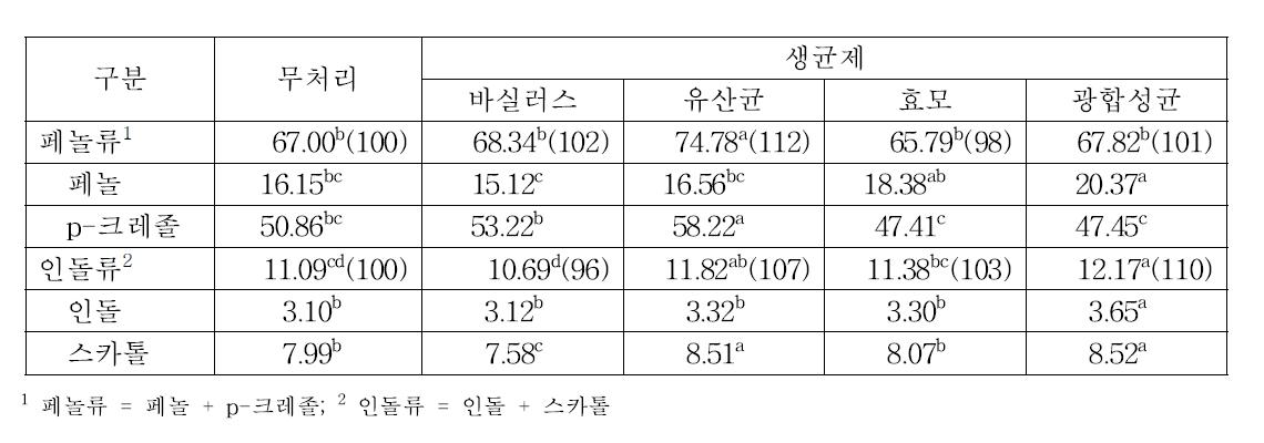 슬러리내 생균제 살포에 의한 페놀류 및 인돌류 농도