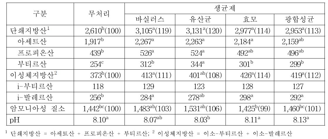 슬러리내 생균제 살포에 의한 휘발성지방산 및 암모니아성 질소 농도