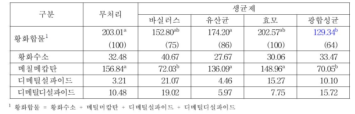 슬러리내 생균제 살포에 의한 황화합물 농도