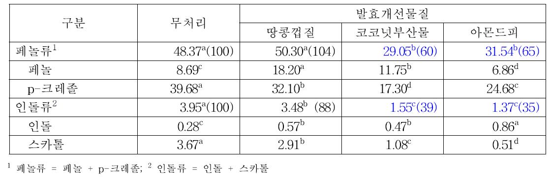 슬러리내 발효개선물질 살포에 의한 페놀류 및 인돌류 농도