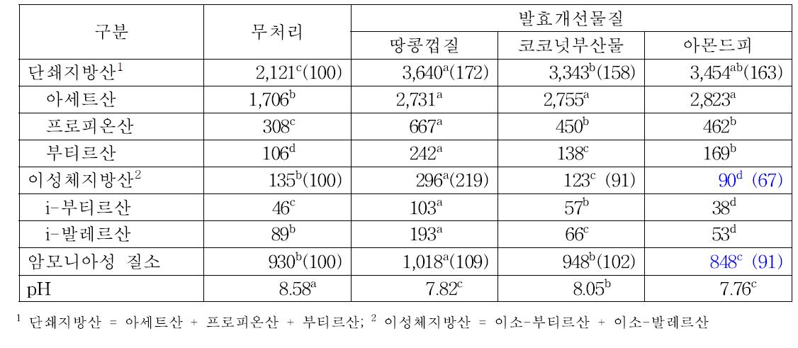 슬러리내 발효개선물질 살포에 의한 휘발성지방산 및 암모니아성 질소 농도