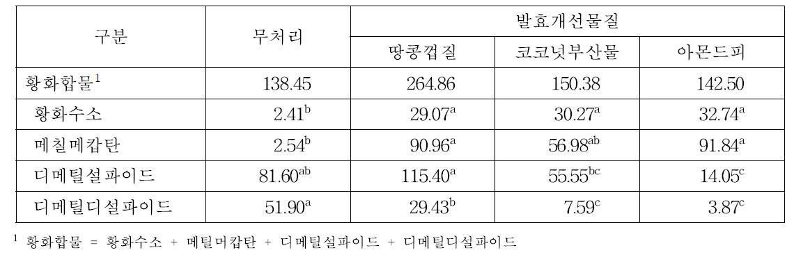 슬러리내 발효개선물질 살포에 의한 황화합물 농도