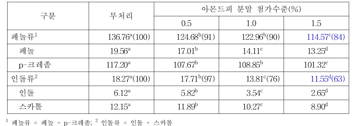 슬러리내 아몬드피 수준별 페놀류 및 인돌류 농도