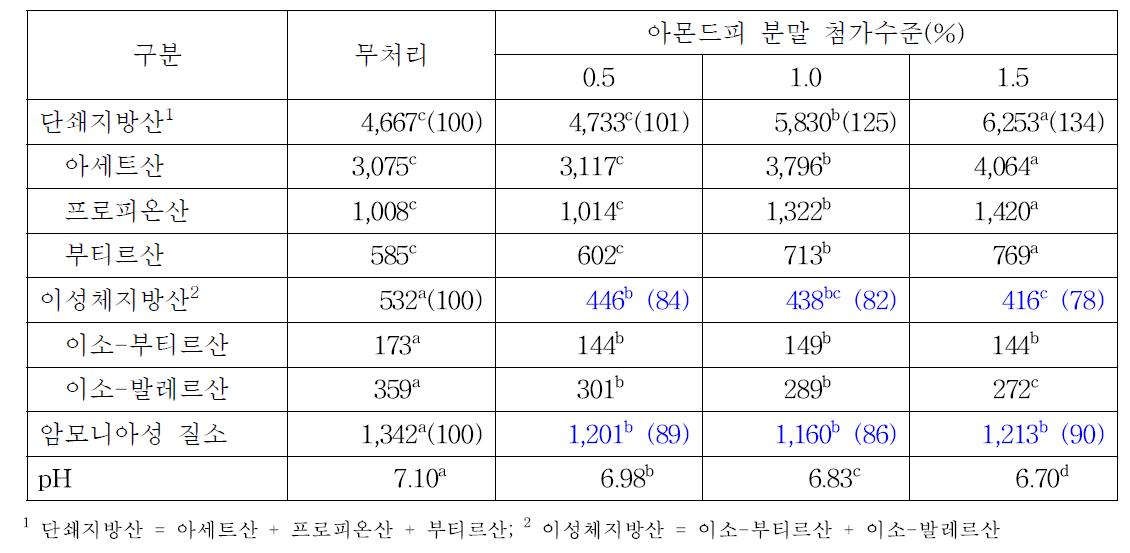 슬러리내 아몬드피 수준별 휘발성지방산 및 암모니아성 질소 농도