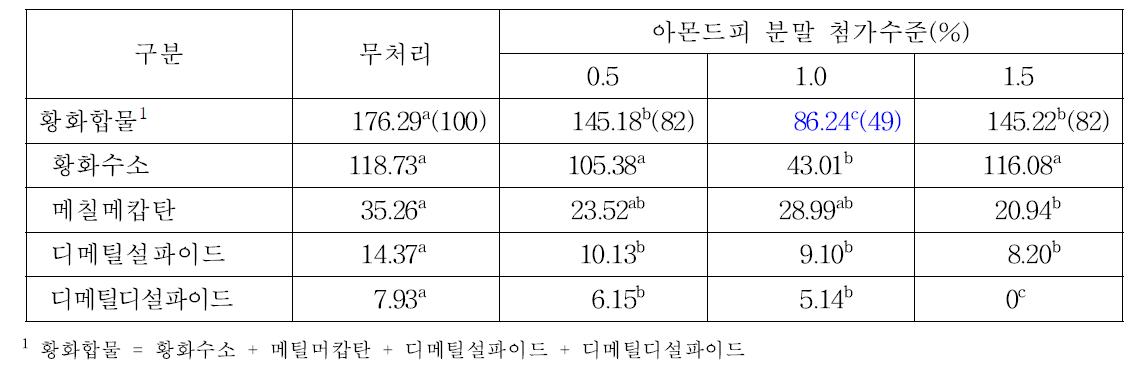 슬러리내 아몬드피 수준별 황화합물 농도