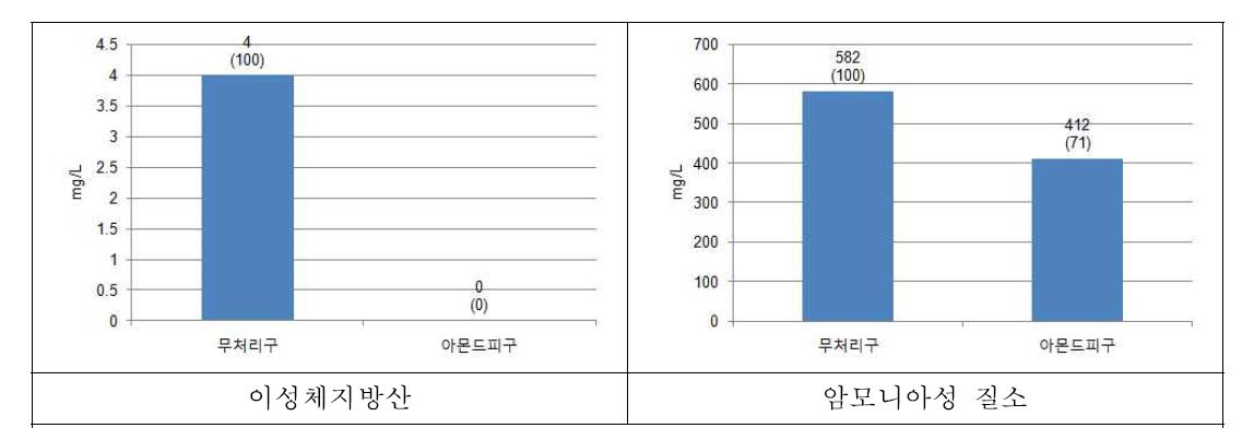 돈사바닥에아몬드피발효분말살포에의한슬러리내이성체지방산및암모니아성질소농도