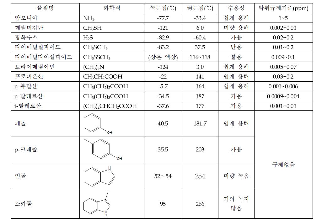 양돈관련 악취물질과 악취방지법에서의 규제기준