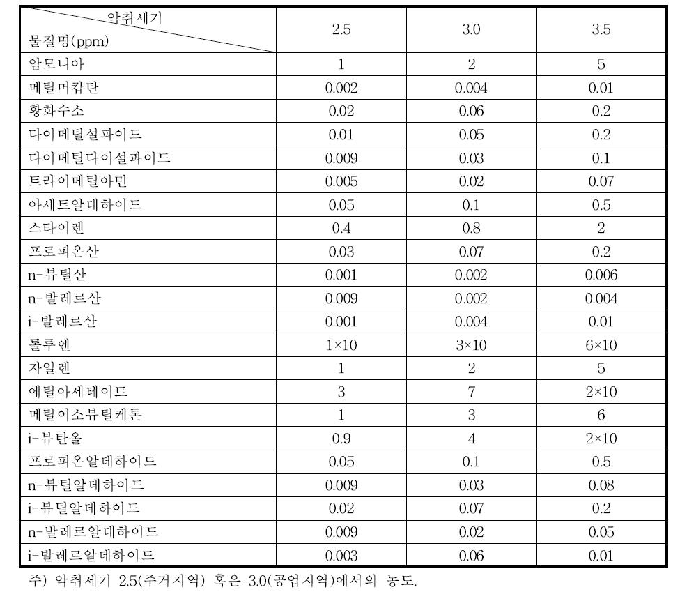 우리나라 악취방지법 규제물질의 악취세기 대비 농도